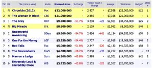 Weekend Box Office Results For February 3 5 2012 Box Office Mojo