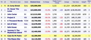 Weekend Box Office Results For March 16 18 2012 Box Office Mojo 1332097116072 E1332097149749