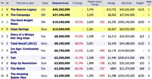 Weekend Box Office Results For August 10 12 2012 Box Office Mojo 1344801671355