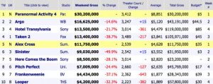 Weekend Box Office Results For October 19 21 2012 Box Office Mojo 1350836756670 E1350862155533