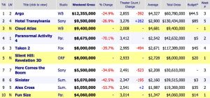 Weekend Box Office Results For October 26 28 2012 Box Office Mojo