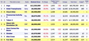 Weekend Box Office Results For October 26 28 2012 Box Office Mojo E1351477069864