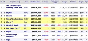 Weekend Box Office Results For November 23 25 2012 E1353886116716