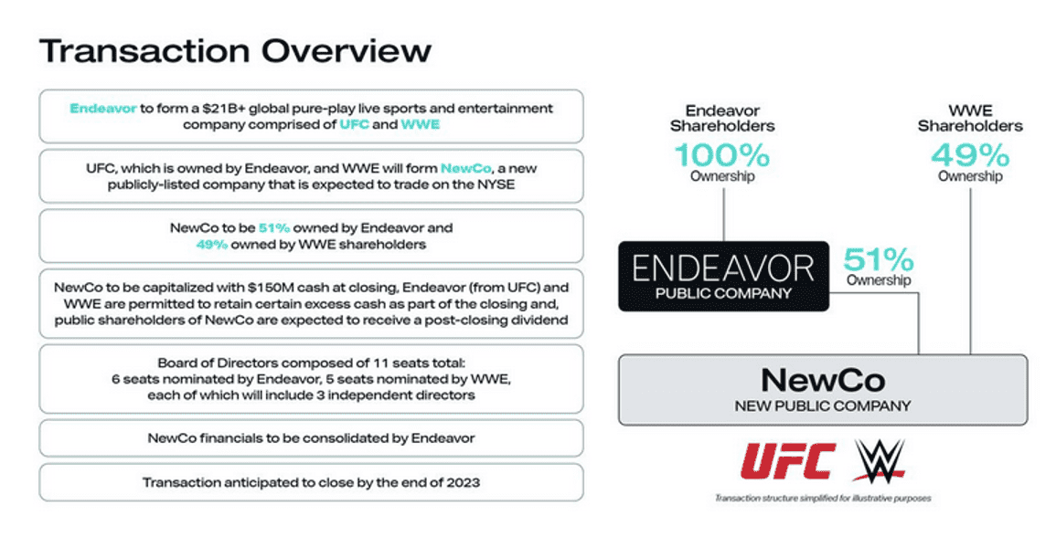 Endeavor transaction overview 2023 WWE AEW